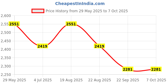 myntra.com Jeetethnics Boys Regular Kurta with Dhoti Pants jeetethnics Price History Graph from 29 May 2025 to 7 Oct 2025