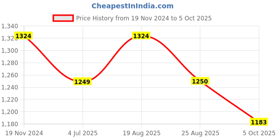 myntra.com Jeetethnics Boys Regular Kurta with Pyjamas jeetethnics Price History Graph from 19 Nov 2024 to 5 Oct 2025
