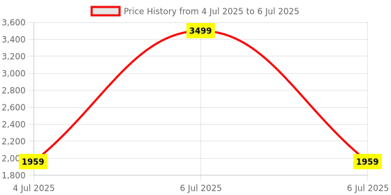 myntra.com Jeetethnics Boys Regular Kurta with Pyjamas jeetethnics Price History Graph from 4 Jul 2025 to 6 Jul 2025