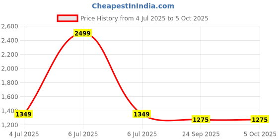 myntra.com Jeetethnics Boys Regular Kurta with Pyjamas jeetethnics Price History Graph from 4 Jul 2025 to 5 Oct 2025