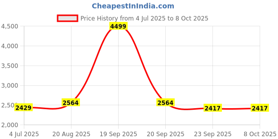 myntra.com Jeetethnics Boys Regular Kurta with Pyjamas Kurta Sets jeetethnics Price History Graph from 4 Jul 2025 to 7 Oct 2025