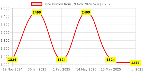 myntra.com Jeetethnics Boys Self Design Regular Kurta With Pyjamas jeetethnics Price History Graph from 19 Nov 2024 to 4 Jul 2025