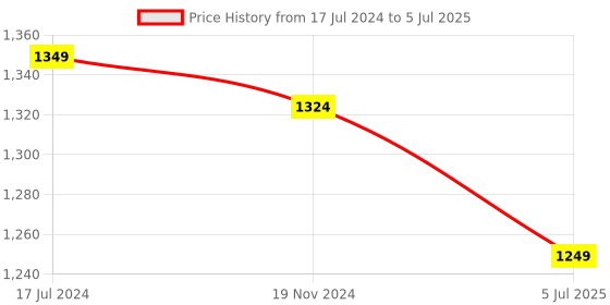 myntra.com Jeetethnics Boys Self Design Regular Kurta With Pyjamas jeetethnics Price History Graph from 17 Jul 2024 to 5 Jul 2025