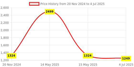 myntra.com Jeetethnics Boys Self Design Regular Kurta With Pyjamas jeetethnics Price History Graph from 20 Nov 2024 to 4 Jul 2025