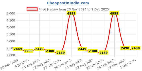 myntra.com Jeetethnics Boys Self Design Shawl Collar Silk Cotton Tuxedo 3 Piece Suit jeetethnics Price History Graph from 20 Nov 2024 to 1 Dec 2025