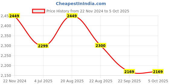 myntra.com Jeetethnics Boys Self Design Shawl Collar Single-Breasted 4-Piece Party Suits jeetethnics Price History Graph from 22 Nov 2024 to 4 Oct 2025