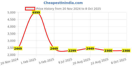 myntra.com Jeetethnics Boys Self-Design Single-Breasted Five-Piece Formal Suit jeetethnics Price History Graph from 20 Nov 2024 to 8 Oct 2025