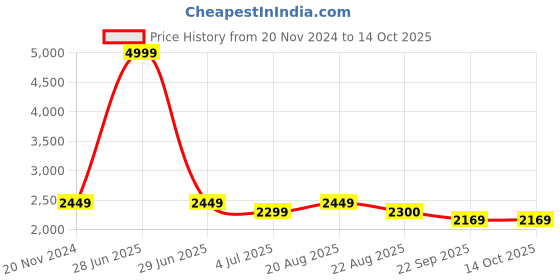 myntra.com Jeetethnics Boys Self Design Single-Breasted Four-Piece Suit jeetethnics Price History Graph from 20 Nov 2024 to 13 Oct 2025