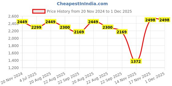 myntra.com Jeetethnics Boys Self Design Single-Breasted Silk Cotton 5-Piece Party Suit jeetethnics Price History Graph from 20 Nov 2024 to 1 Dec 2025