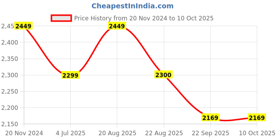 myntra.com Jeetethnics Boys Shawl Collar Single-Breasted 4-Piece Party Suits jeetethnics Price History Graph from 20 Nov 2024 to 10 Oct 2025