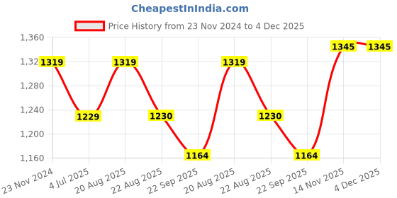 myntra.com Jeetethnics Boys Shirt Collar Pathani Kurta With Trousers jeetethnics Price History Graph from 23 Nov 2024 to 4 Dec 2025