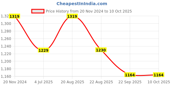 myntra.com Jeetethnics Boys Shirt Collar Regular Kurta With Pyjamas jeetethnics Price History Graph from 20 Nov 2024 to 9 Oct 2025