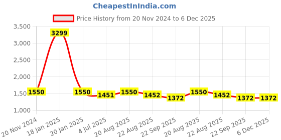myntra.com Jeetethnics Boys Shirt Collar Shirt & Shorts With Suspenders jeetethnics Price History Graph from 20 Nov 2024 to 5 Dec 2025