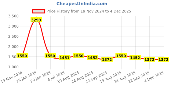 myntra.com Jeetethnics Boys Shirt Collar Shirt & Shorts With Suspenders jeetethnics Price History Graph from 19 Nov 2024 to 4 Dec 2025