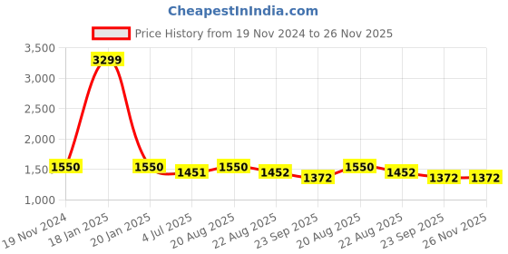 myntra.com Jeetethnics Boys Shirt Collar Shirt & Shorts With Suspenders jeetethnics Price History Graph from 19 Nov 2024 to 25 Nov 2025