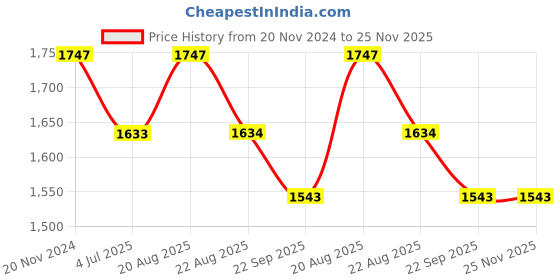 myntra.com Jeetethnics Boys Shirt Collar Shirt & Trouser With Suspenders jeetethnics Price History Graph from 20 Nov 2024 to 24 Nov 2025