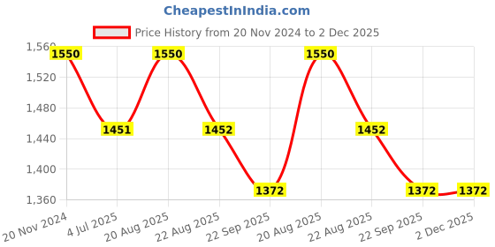 myntra.com Jeetethnics Boys Shirt With Shorts jeetethnics Price History Graph from 20 Nov 2024 to 2 Dec 2025