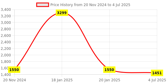 myntra.com Jeetethnics Boys Shirt With Shorts jeetethnics Price History Graph from 20 Nov 2024 to 4 Jul 2025