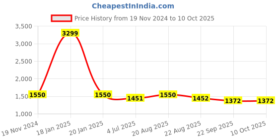 myntra.com Jeetethnics Boys Shirt With Shorts jeetethnics Price History Graph from 19 Nov 2024 to 10 Oct 2025