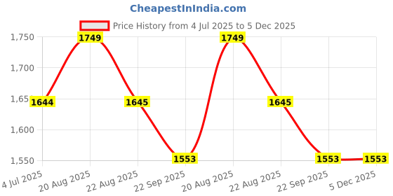 myntra.com Jeetethnics Boys Shirt with Trousers jeetethnics Price History Graph from 4 Jul 2025 to 5 Dec 2025