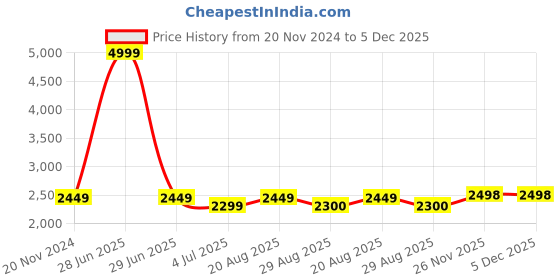 myntra.com Jeetethnics Boys Silk Cotton 5-Piece Single Breasted Suit jeetethnics Price History Graph from 20 Nov 2024 to 5 Dec 2025