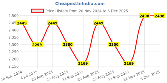 myntra.com Jeetethnics Boys Silk Cotton 5-Piece Single Breasted Suits jeetethnics Price History Graph from 20 Nov 2024 to 5 Dec 2025