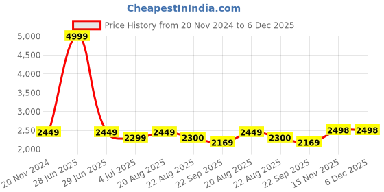 myntra.com Jeetethnics Boys Silk Cotton Single Breasted 5-Piece Suits jeetethnics Price History Graph from 20 Nov 2024 to 6 Dec 2025