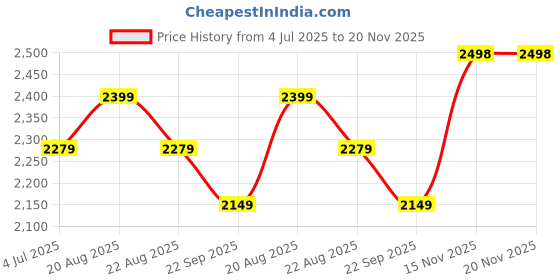 myntra.com Jeetethnics Boys Single Breasted 4-Piece Party Suit jeetethnics Price History Graph from 4 Jul 2025 to 20 Nov 2025