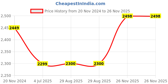 myntra.com Jeetethnics Boys Single-Breasted Five-Piece Party Suit jeetethnics Price History Graph from 20 Nov 2024 to 26 Nov 2025