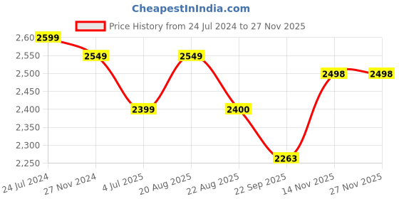 myntra.com Jeetethnics Boys Single-Breasted Five-Piece Party Suit jeetethnics Price History Graph from 24 Jul 2024 to 26 Nov 2025