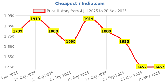 myntra.com Jeetethnics Boys Single-Breasted Four-Piece Suit jeetethnics Price History Graph from 4 Jul 2025 to 28 Nov 2025