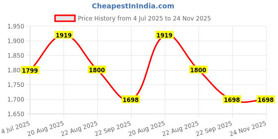 myntra.com Jeetethnics Boys Single-Breasted Four-Piece Suit jeetethnics Price History Graph from 4 Jul 2025 to 24 Nov 2025