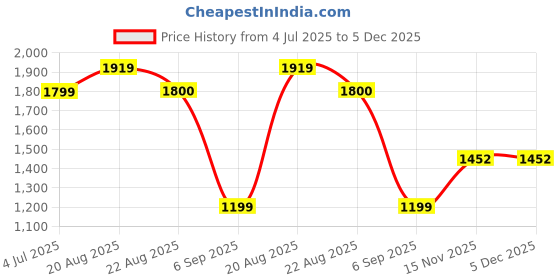 myntra.com Jeetethnics Boys Single-Breasted Four-Piece Suit jeetethnics Price History Graph from 4 Jul 2025 to 5 Dec 2025