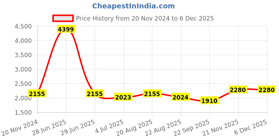 myntra.com Jeetethnics Boys Single-Breasted Party Suits jeetethnics Price History Graph from 20 Nov 2024 to 5 Dec 2025