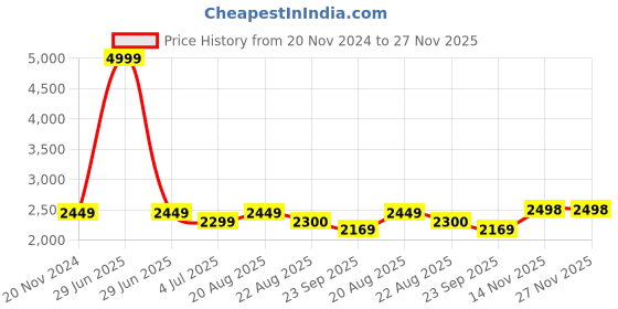 myntra.com Jeetethnics Boys Single-Breasted Silk Cotton 5-Piece Party Suit jeetethnics Price History Graph from 20 Nov 2024 to 26 Nov 2025