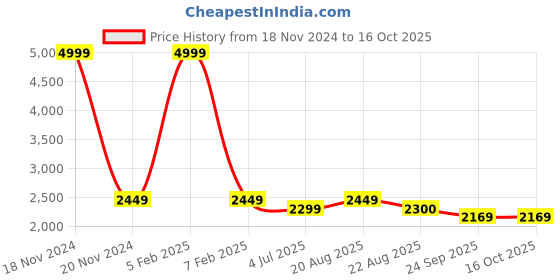 myntra.com Jeetethnics Boys Single-Breasted Tuxedo 5-Pieces Suit jeetethnics Price History Graph from 18 Nov 2024 to 16 Oct 2025