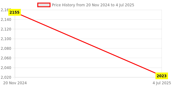 myntra.com Jeetethnics Boys  Single-Breasted Two-Piece Bandhgala Party Suit jeetethnics Price History Graph from 20 Nov 2024 to 4 Jul 2025