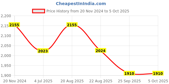 myntra.com Jeetethnics Boys Single-Breasted Two-Piece Party Suit jeetethnics Price History Graph from 20 Nov 2024 to 5 Oct 2025