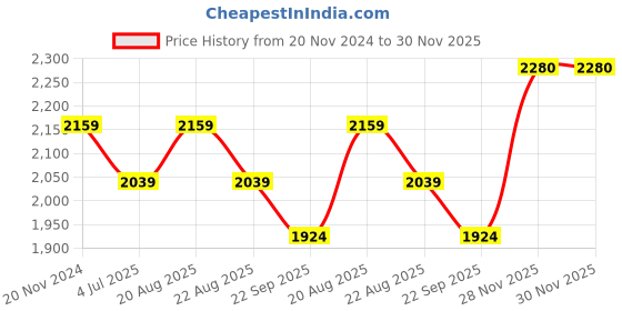 myntra.com Jeetethnics Boys Slim-Fit Single-Breasted Three-Piece Suit jeetethnics Price History Graph from 20 Nov 2024 to 28 Nov 2025