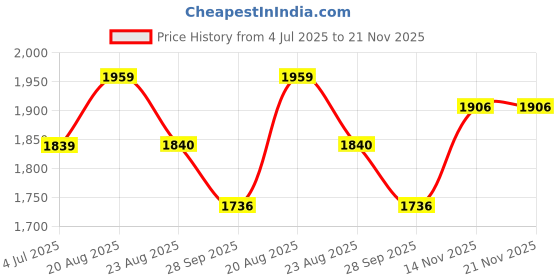 myntra.com Jeetethnics Boys Solid Kurta with Dhoti Pants jeetethnics Price History Graph from 4 Jul 2025 to 20 Nov 2025