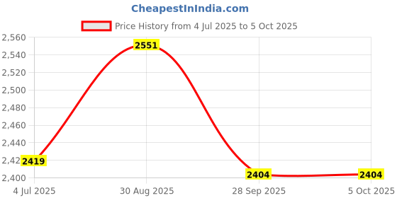 myntra.com Jeetethnics Boys Solid Kurta with Pyjama & Nehru Jacket jeetethnics Price History Graph from 4 Jul 2025 to 5 Oct 2025