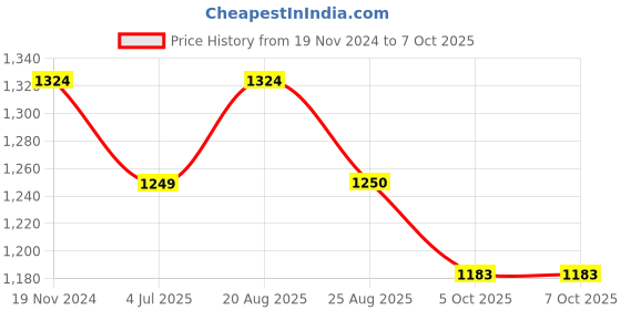 myntra.com Jeetethnics Boys Striped Band Collar regular Kurta With Pyjamas jeetethnics Price History Graph from 19 Nov 2024 to 7 Oct 2025