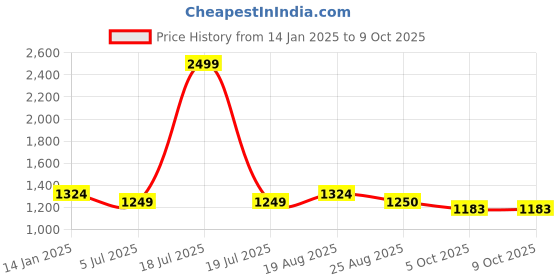 myntra.com Jeetethnics Boys Striped Kurta Sets jeetethnics Price History Graph from 14 Jan 2025 to 9 Oct 2025