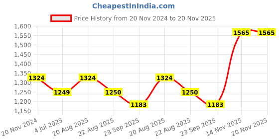 myntra.com Jeetethnics Boys Striped Kurta With Trousers jeetethnics Price History Graph from 20 Nov 2024 to 20 Nov 2025