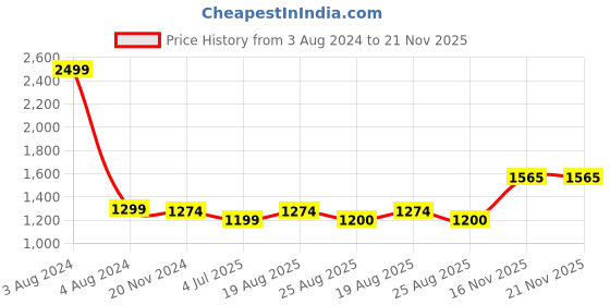 myntra.com Jeetethnics Boys Striped Mandarin Collar Angrakha Straight Kurta with Pyjamas jeetethnics Price History Graph from 3 Aug 2024 to 20 Nov 2025
