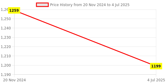 myntra.com Jeetethnics Boys Striped Regular Kurta with Pyjamas jeetethnics Price History Graph from 20 Nov 2024 to 4 Jul 2025
