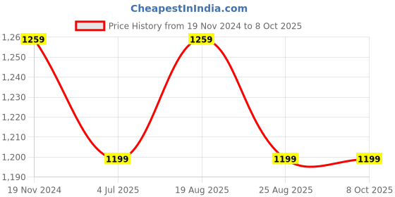 myntra.com Jeetethnics Boys Striped Regular Kurta with Pyjamas jeetethnics Price History Graph from 19 Nov 2024 to 8 Oct 2025