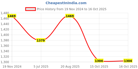 myntra.com Jeetethnics Boys Turquoise Blue & Beige Regular Kurta with Dhoti Pants jeetethnics Price History Graph from 19 Nov 2024 to 16 Oct 2025