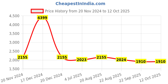 myntra.com Jeetethnics Boys Two-Piece Party Suit jeetethnics Price History Graph from 20 Nov 2024 to 12 Oct 2025