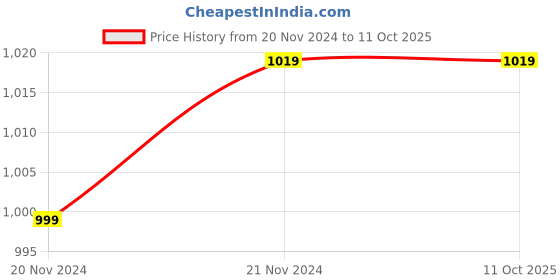 myntra.com Jeetethnics Boys White & Black Printed Kurta with Pyjamas jeetethnics Price History Graph from 20 Nov 2024 to 10 Oct 2025